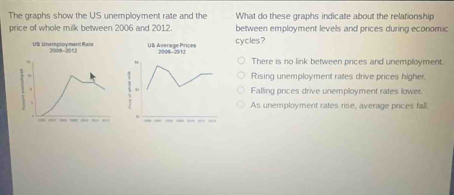 the graphs show the us unemployment rate and the price of whole milk between 2006 and 2012.\nwhat do these graphs indicate about the relationship between employment levels and prices during economic cycles?\nthere is no link between prices and unemployment.\nrising unemployment rates drive prices higher.\nfalling prices drive unemployment rates lower.\nas unemployment rates rise, average prices fall.