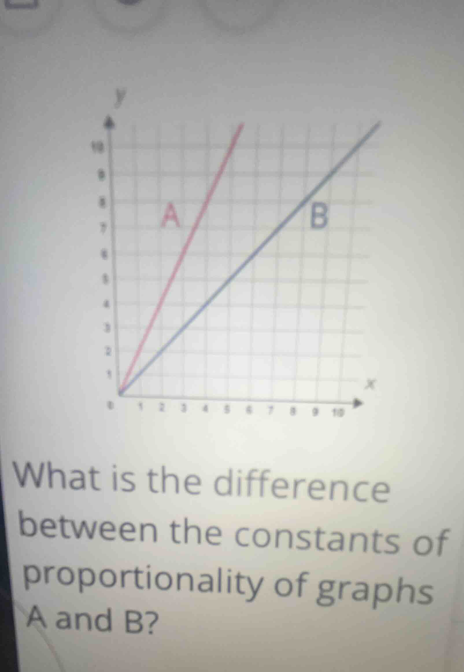 what is the difference between the constants of proportionality of graphs a and b?