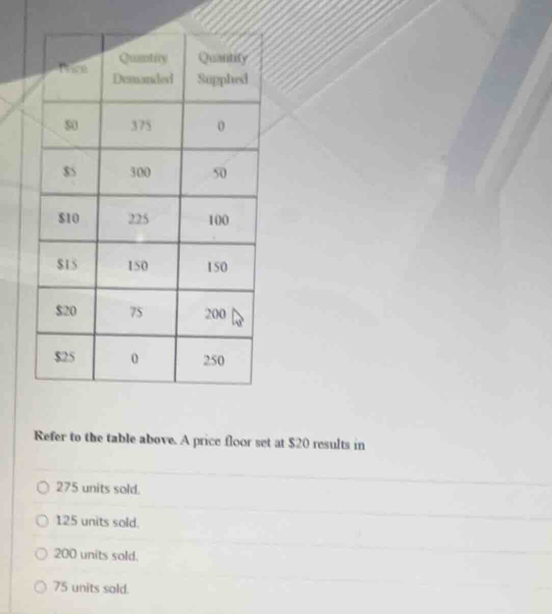 price quantity demanded quantity supplied\n$0 375 0\n$5 300 50\n$10 225 100\n$15 150 150\n$20 75 200\n$25 0 250\n\nrefer to the table above. a price floor set at $20 results in\n○ 275 units sold.\n○ 125 units sold.\n○ 200 units sold.\n○ 75 units sold.