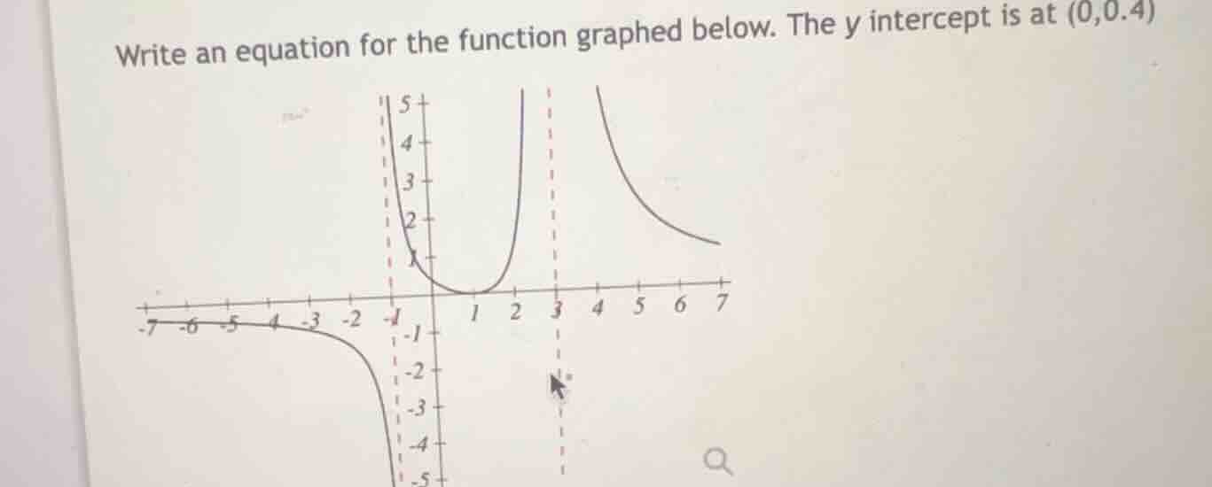 write an equation for the function graphed below. the y intercept is at (0,0.4)