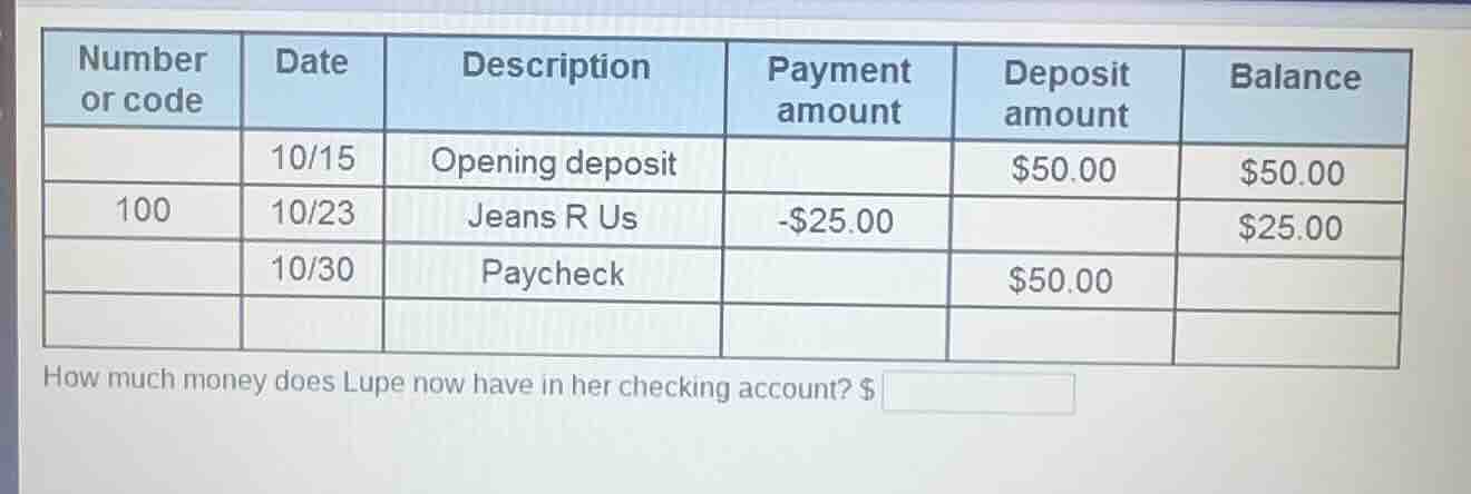 number or code | date | description | payment amount | deposit amount | balance\n--- | --- | --- | --- | --- | ---\n | 10/15 | opening deposit | | $50.00 | $50.00\n100 | 10/23 | jeans r us | -$25.00 | | $25.00\n | 10/30 | paycheck | | $50.00 | \n\nhow much money does lupe now have in her checking account? $