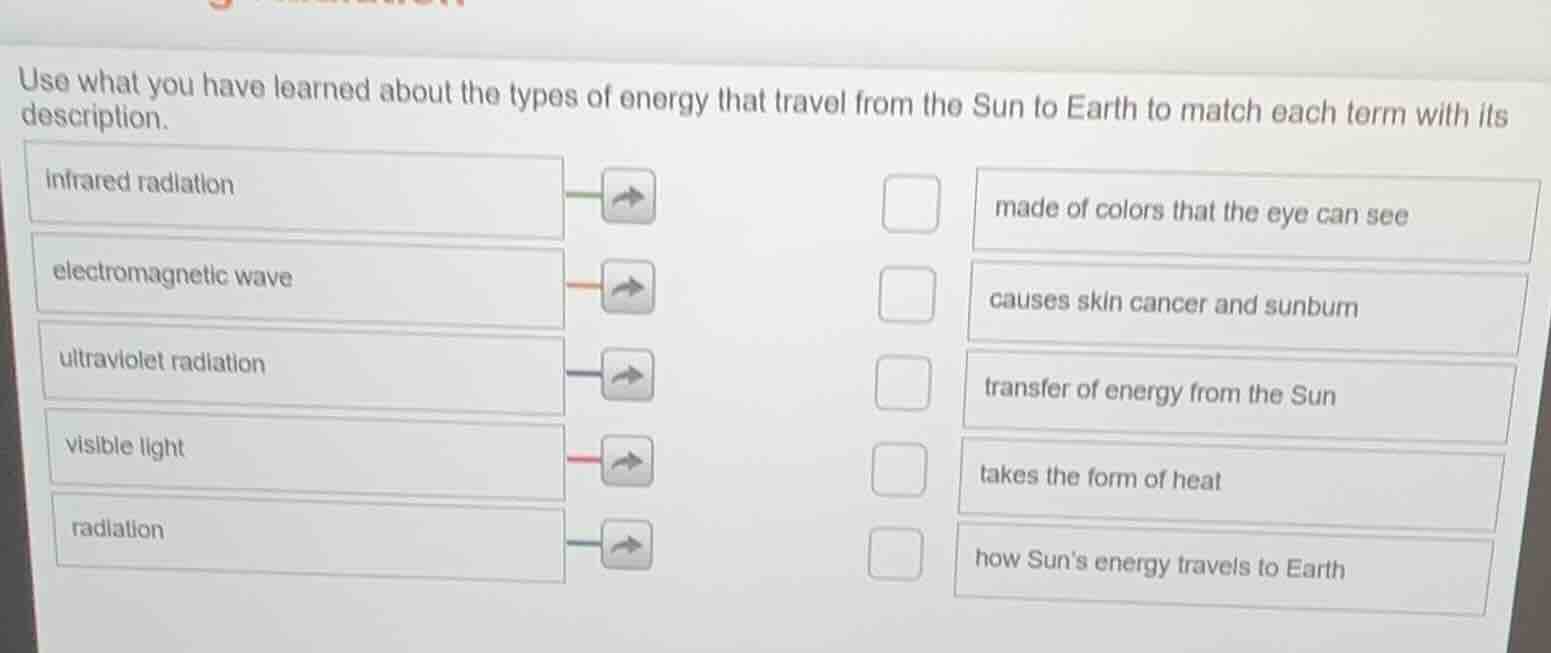 use what you have learned about the types of energy that travel from the sun to earth to match each term with its description.\ninfrared radiation\nelectromagnetic wave\nultraviolet radiation\nvisible light\nradiation\nmade of colors that the eye can see\ncauses skin cancer and sunburn\ntransfer of energy from the sun\ntakes the form of heat\nhow suns energy travels to earth