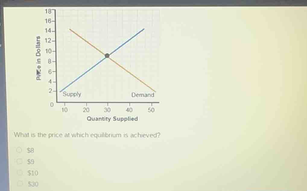 what is the price at which equilibrium is achieved?$8$9$10$30