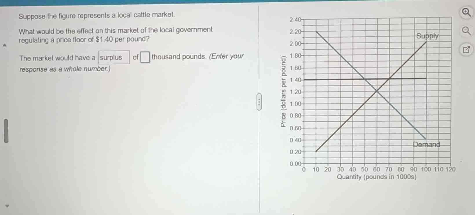 suppose the figure represents a local cattle market.\nwhat would be the effect on this market of the local government regulating a price floor of $1.40 per pound?\nthe market would have a surplus of □ thousand pounds. (enter your response as a whole number.)