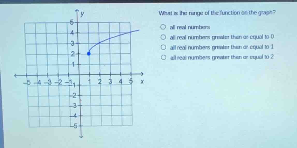 what is the range of the function on the graph?○ all real numbers○ all real numbers greater than or equal to 0○ all real numbers greater than or equal to 1○ all real numbers greater than or equal to 2