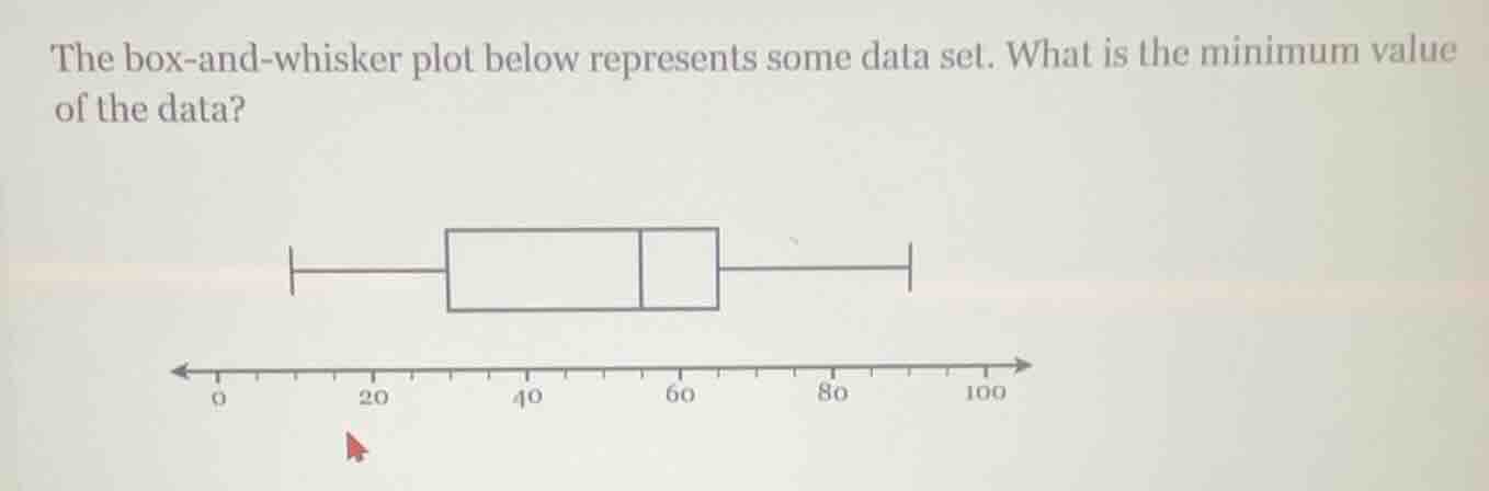 the box-and-whisker plot below represents some data set. what is the minimum value of the data?
