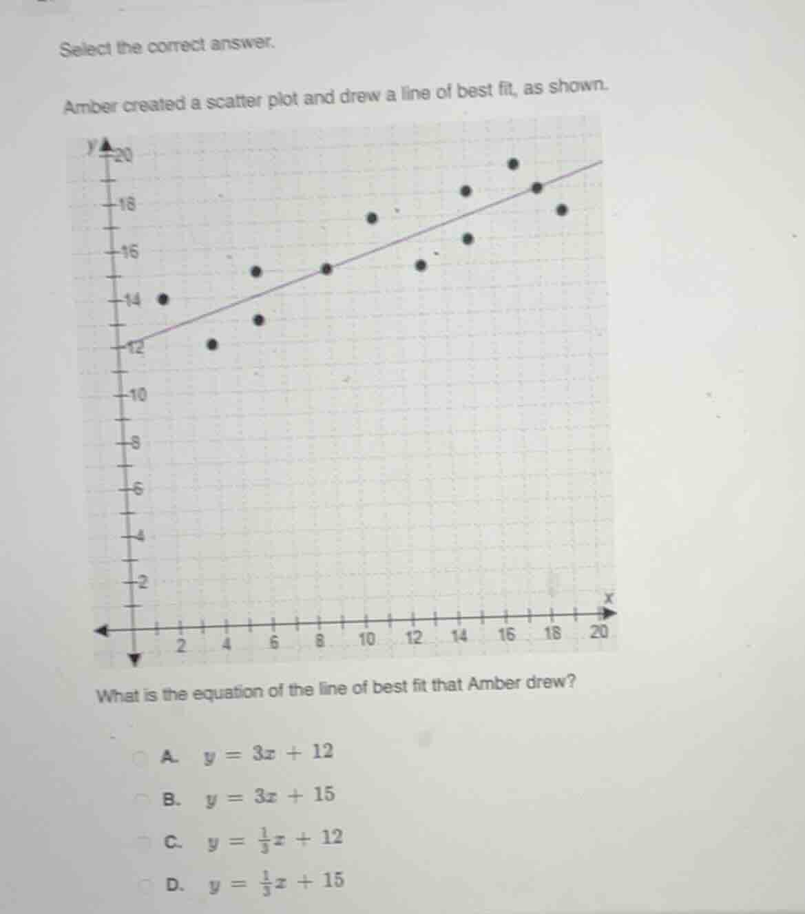 select the correct answer.\namber created a scatter plot and drew a line of best fit, as shown.\nwhat is the equation of the line of best fit that amber drew?\na. $y = 3x + 12$\nb. $y = 3x + 15$\nc. $y = \\frac{1}{3}x + 12$\nd. $y = \\frac{1}{3}x + 15$