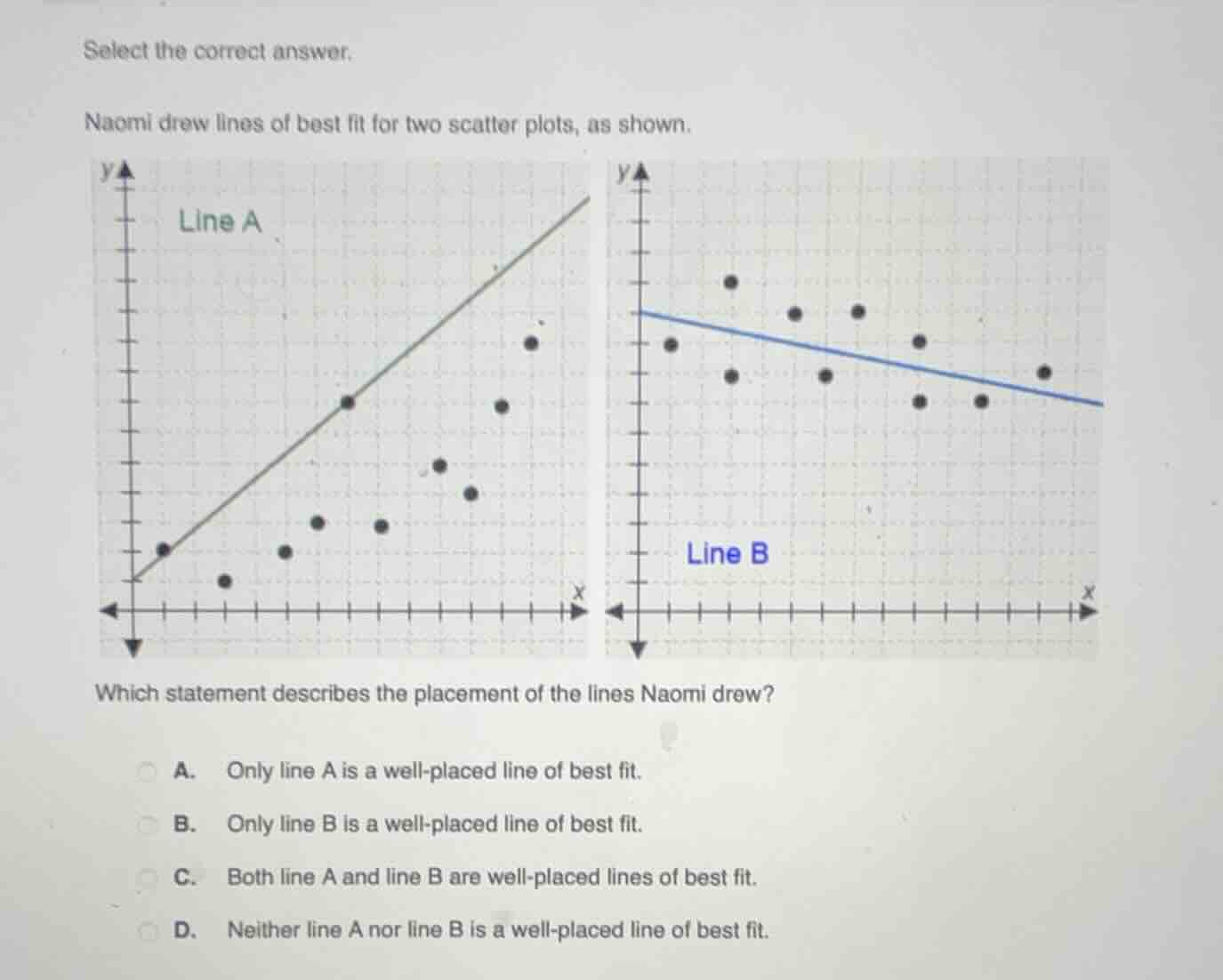 select the correct answer.\nnaomi drew lines of best fit for two scatter plots, as shown.\nwhich statement describes the placement of the lines naomi drew?\na. only line a is a well-placed line of best fit.\nb. only line b is a well-placed line of best fit.\nc. both line a and line b are well-placed lines of best fit.\nd. neither line a nor line b is a well-placed line of best fit.