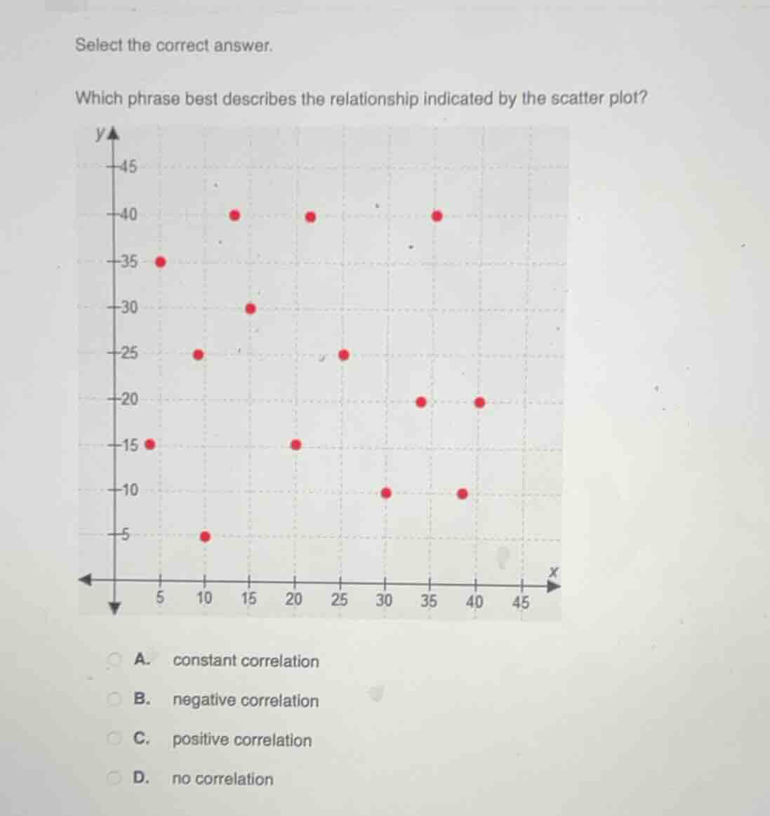 select the correct answer.\nwhich phrase best describes the relationship indicated by the scatter plot?\na. constant correlation\nb. negative correlation\nc. positive correlation\nd. no correlation