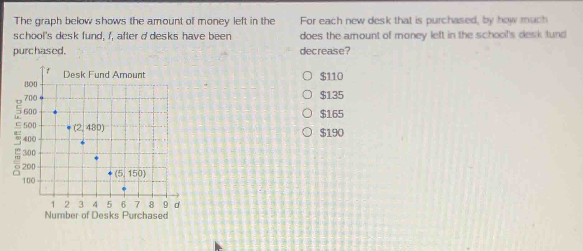 the graph below shows the amount of money left in the schools desk fund, $f$, after $d$ desks have been purchased.\nfor each new desk that is purchased, by how much does the amount of money left in the schools desk fund decrease?\n○ $110\n○ $135\n○ $165\n○ $190