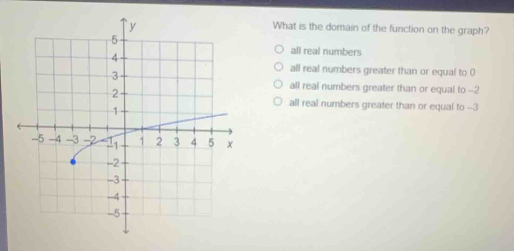what is the domain of the function on the graph?○ all real numbers○ all real numbers greater than or equal to 0○ all real numbers greater than or equal to -2○ all real numbers greater than or equal to -3