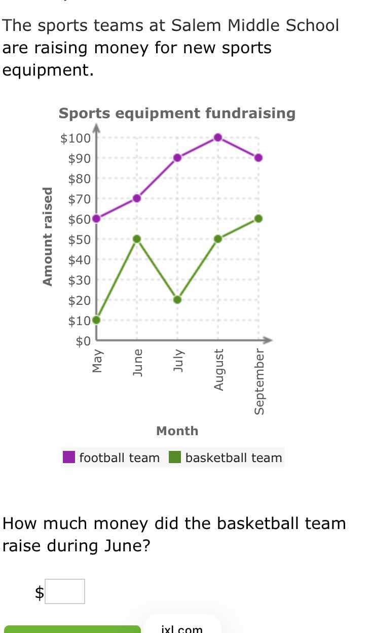 the sports teams at salem middle school are raising money for new sports equipment.\nsports equipment fundraising\nhow much money did the basketball team raise during june?\n$