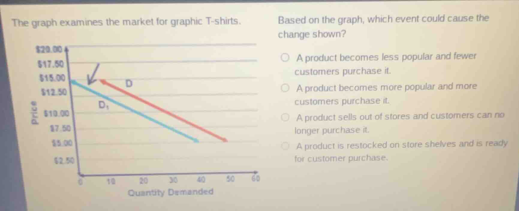 the graph examines the market for graphic t-shirts.\nbased on the graph, which event could cause the change shown?\na product becomes less popular and fewer customers purchase it.\na product becomes more popular and more customers purchase it.\na product sells out of stores and customers can no longer purchase it.\na product is restocked on store shelves and is ready for customer purchase.