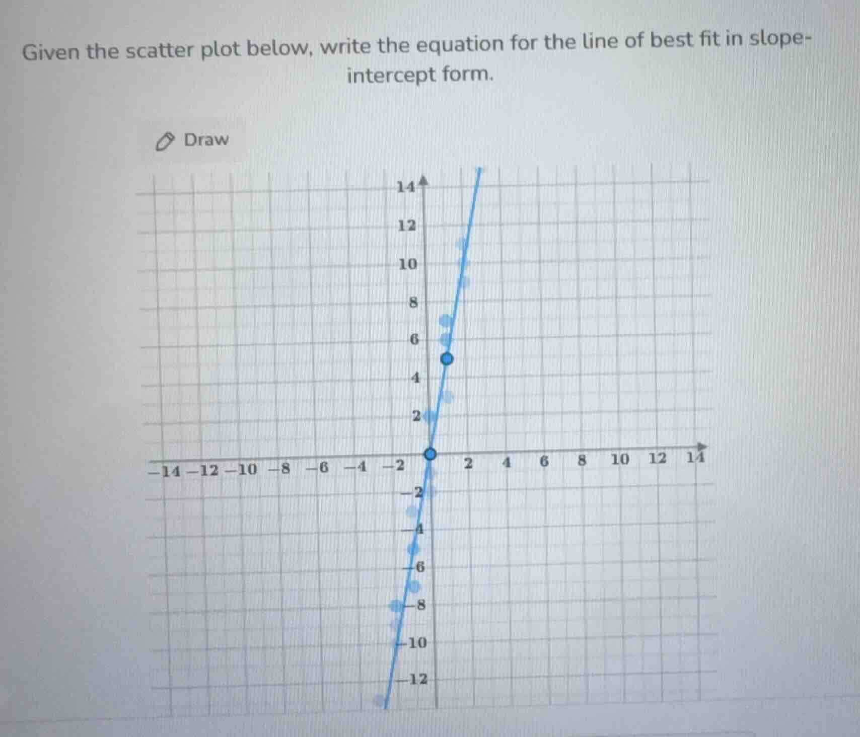 given the scatter plot below, write the equation for the line of best fit in slope-intercept form.