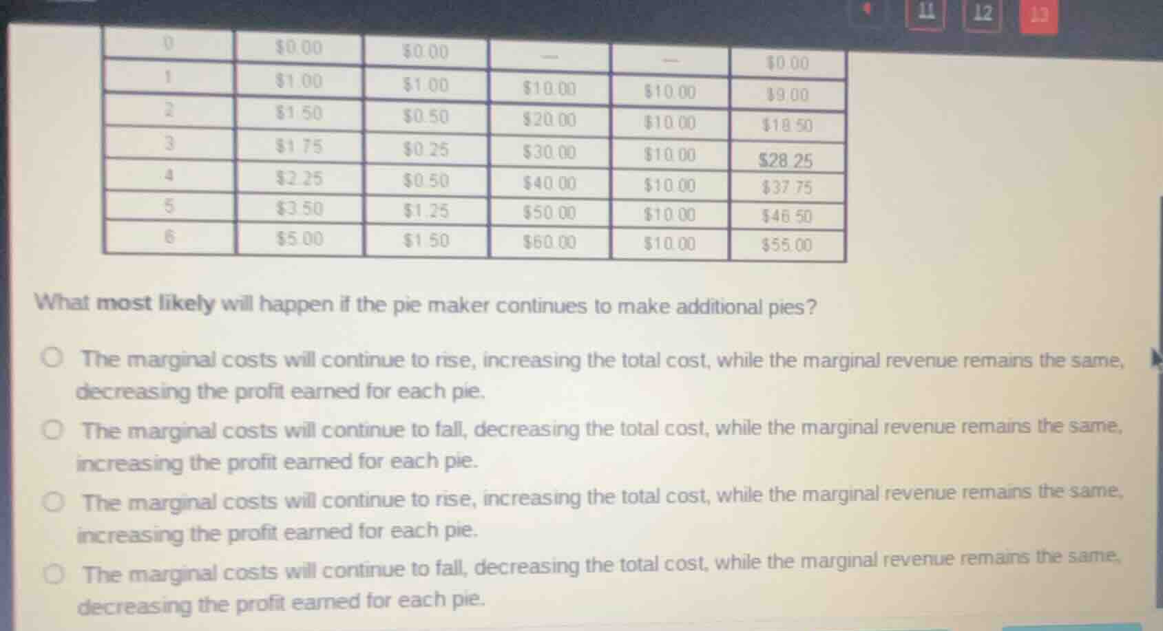 | 0 | $0.00 | $0.00 | — | — | $0.00 || 1 | $1.00 | $1.00 | $10.00 | $10.00 | $9.00 || 2 | $1.50 | $0.50 | $20.00 | $10.00 | $18.50 || 3 | $1.75 | $0.25 | $30.00 | $10.00 | $28.25 || 4 | $2.25 | $0.50 | $40.00 | $10.00 | $37.75 || 5 | $3.50 | $1.25 | $50.00 | $10.00 | $46.50 || 6 | $5.00 | $1.50 | $60.00 | $10.00 | $55.00 |what most likely will happen if the pie maker continues to make additional pies?○ the marginal costs will continue to rise, increasing the total cost, while the marginal revenue remains the same, decreasing the profit earned for each pie.○ the marginal costs will continue to fall, decreasing the total cost, while the marginal revenue remains the same, increasing the profit earned for each pie.○ the marginal costs will continue to rise, increasing the total cost, while the marginal revenue remains the same, increasing the profit earned for each pie.○ the marginal costs will continue to fall, decreasing the total cost, while the marginal revenue remains the same, decreasing the profit earned for each pie.