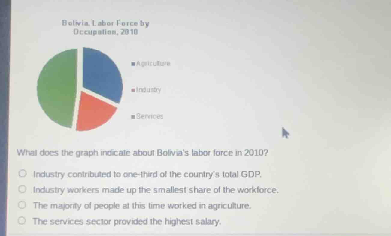 bolivia, labor force by occupation, 2010■agriculture■industry■serviceswhat does the graph indicate about bolivias labor force in 2010?○ industry contributed to one-third of the countrys total gdp.○ industry workers made up the smallest share of the workforce.○ the majority of people at this time worked in agriculture.○ the services sector provided the highest salary.