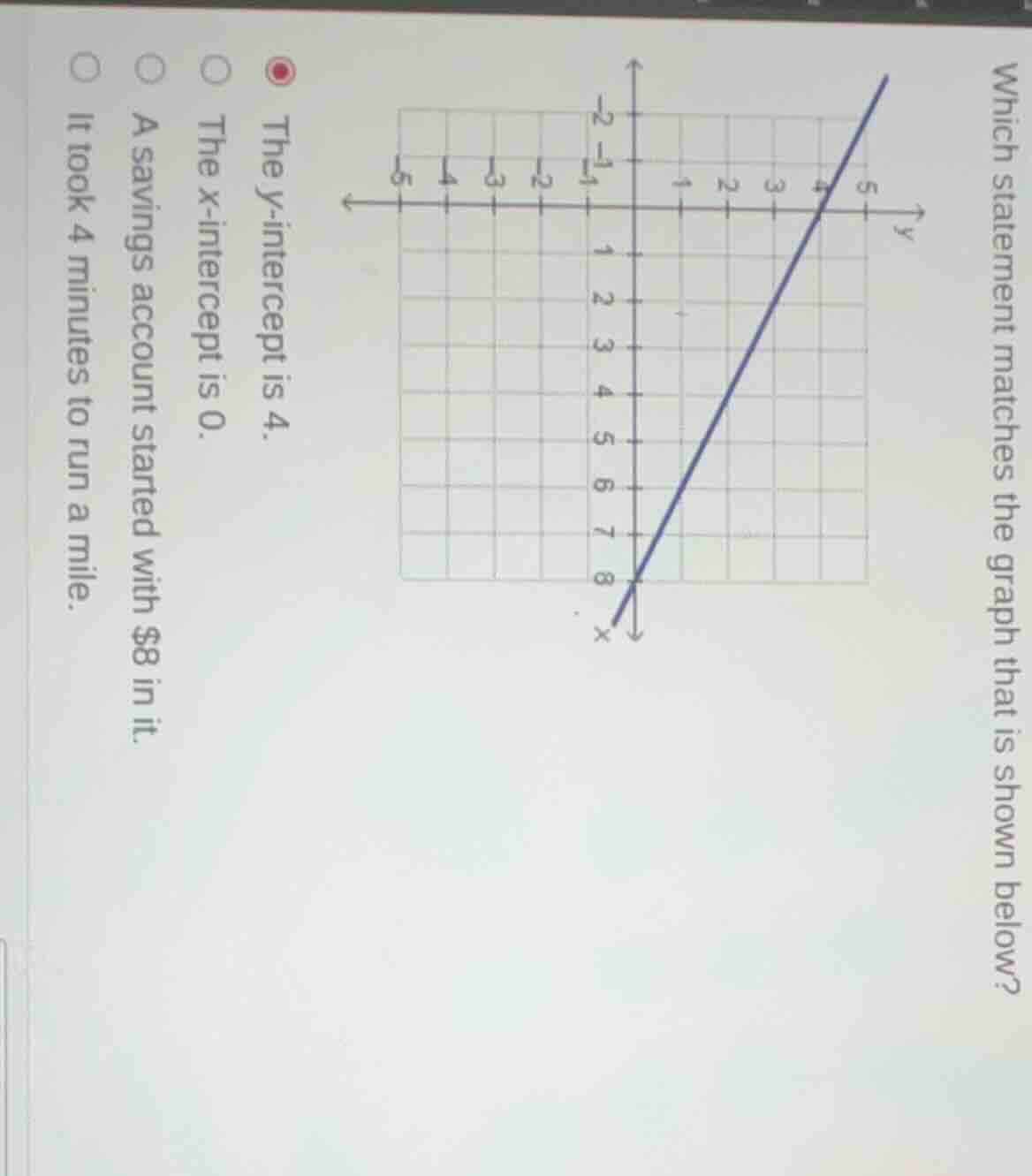 which statement matches the graph that is shown below?○ the y-intercept is 4.○ the x-intercept is 0.○ a savings account started with $8 in it.○ it took 4 minutes to run a mile.