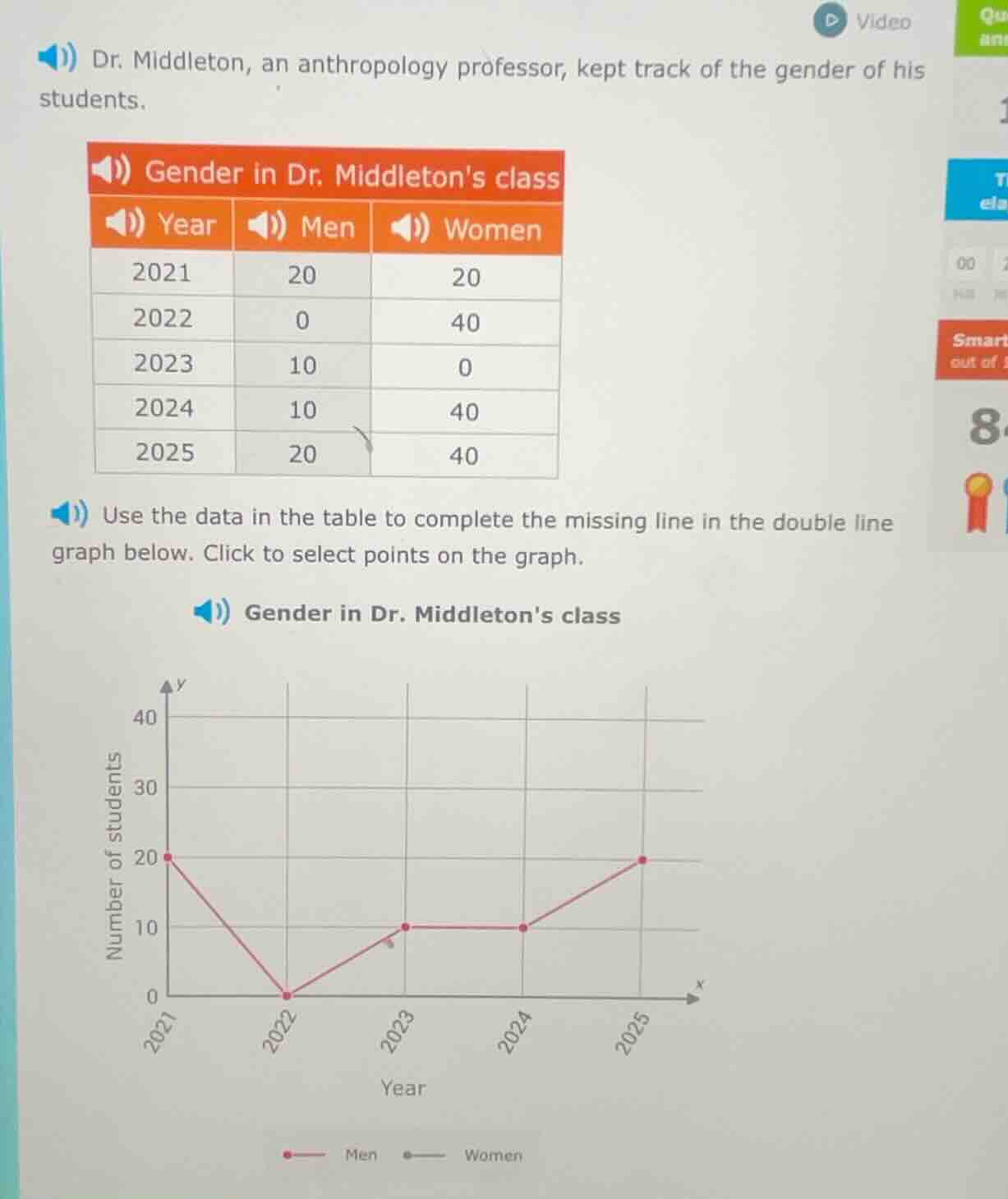 dr. middleton, an anthropology professor, kept track of the gender of his students.\ngender in dr. middletons class\nyear men women\n2021 20 20\n2022 0 40\n2023 10 0\n2024 10 40\n2025 20 40\nuse the data in the table to complete the missing line in the double line graph below. click to select points on the graph.\ngender in dr. middletons class