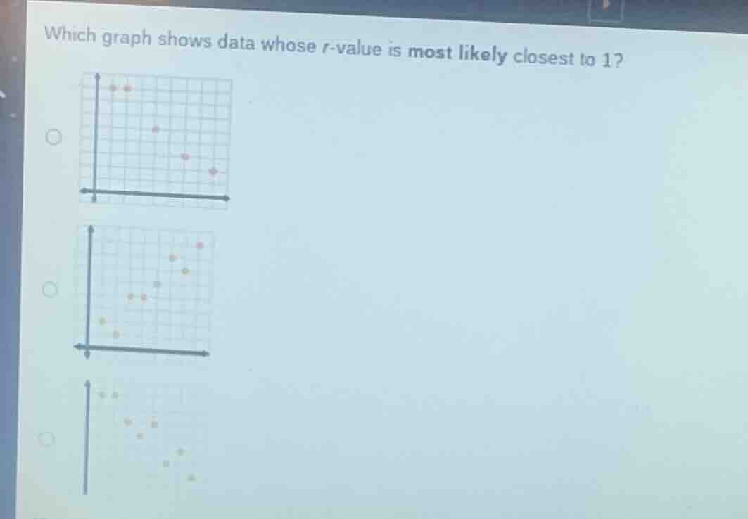 which graph shows data whose $r$-value is most likely closest to 1?