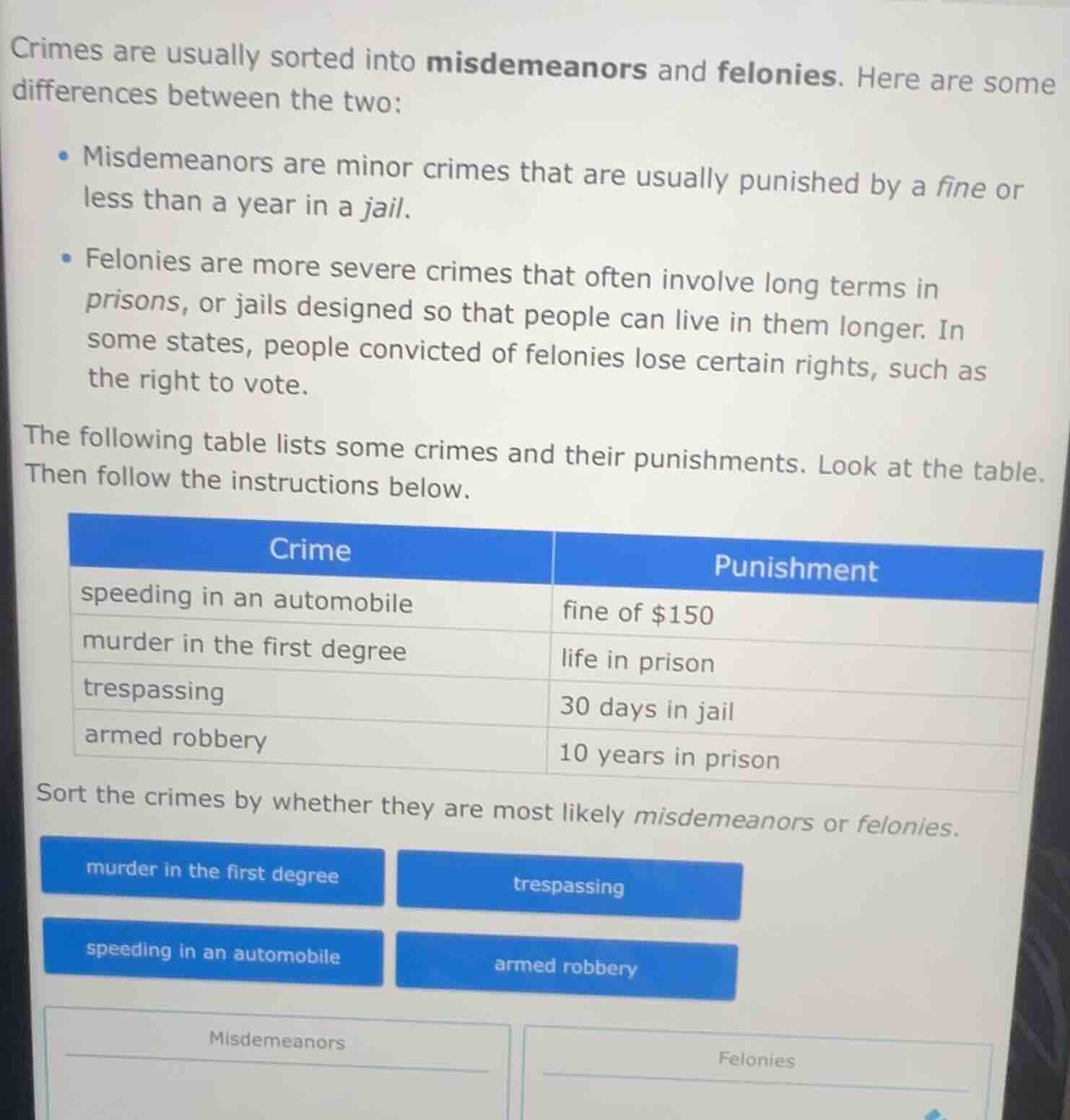 crimes are usually sorted into misdemeanors and felonies. here are some differences between the two:\n\n* misdemeanors are minor crimes that are usually punished by a fine or less than a year in a jail.\n* felonies are more severe crimes that often involve long terms in prisons, or jails designed so that people can live in them longer. in some states, people convicted of felonies lose certain rights, such as the right to vote.\n\nthe following table lists some crimes and their punishments. look at the table. then follow the instructions below.\n\n| crime | punishment |\n| :--- | :--- |\n| speeding in an automobile | fine of $150 |\n| murder in the first degree | life in prison |\n| trespassing | 30 days in jail |\n| armed robbery | 10 years in prison |\n\nsort the crimes by whether they are most likely misdemeanors or felonies.\n\nmurder in the first degree\ntrespassing\nspeeding in an automobile\narmed robbery\n\nmisdemeanors\nfelonies