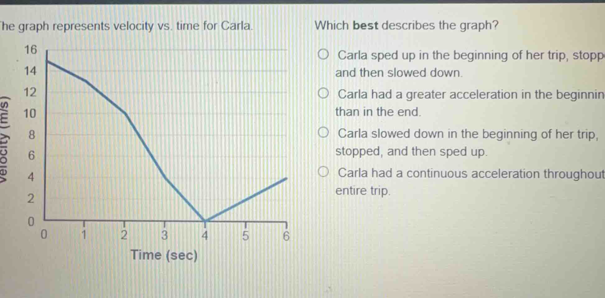 the graph represents velocity vs. time for carla.\nwhich best describes the graph?\ncarla sped up in the beginning of her trip, stopped, and then slowed down.\ncarla had a greater acceleration in the beginning than in the end.\ncarla slowed down in the beginning of her trip, stopped, and then sped up.\ncarla had a continuous acceleration throughout the entire trip.