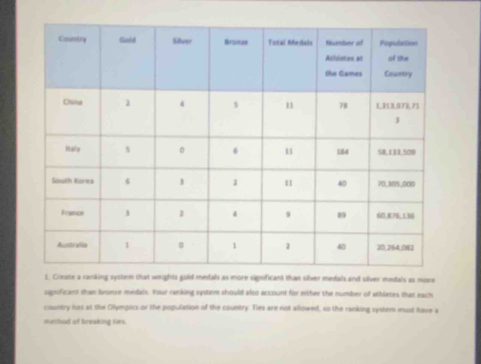 1. create a ranking system that weights gold medals as more significant than silver medals and silver medals as more significant than bronze medals. your ranking system should also account for either the number of athletes that each country has at the olympics or the population of the country. ties are not allowed, so the ranking system must have a method of breaking ties.