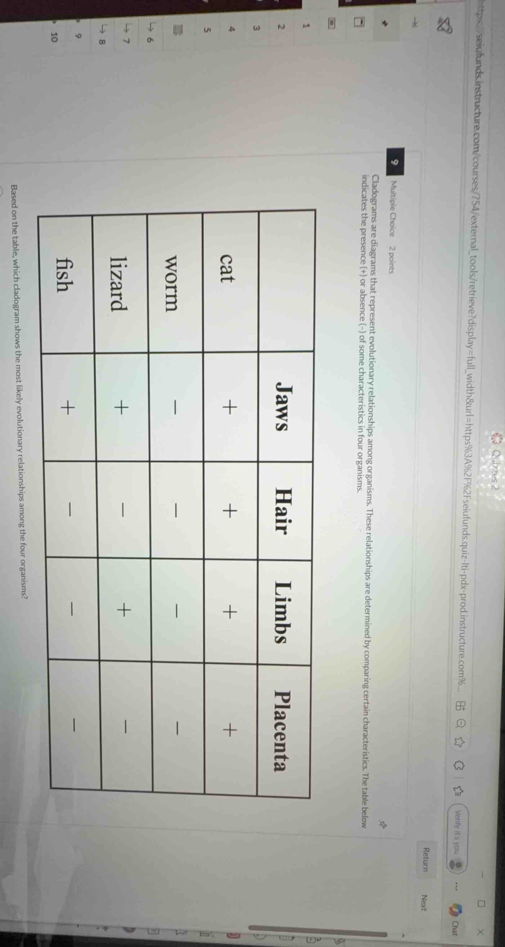 9 multiple choice 2 points\ncladograms are diagrams that represent evolutionary relationships among organisms. these relationships are determined by comparing certain characteristics. the table below indicates the presence (+) or absence (-) of some characteristics in four organisms.\n\n| | jaws | hair | limbs | placenta |\n| :--- | :---: | :---: | :---: | :---: |\n| cat | + | + | + | + |\n| worm | - | - | - | - |\n| lizard | + | - | + | - |\n| fish | + | - | - | - |\n\nbased on the table, which cladogram shows the most likely evolutionary relationships among the four organisms?