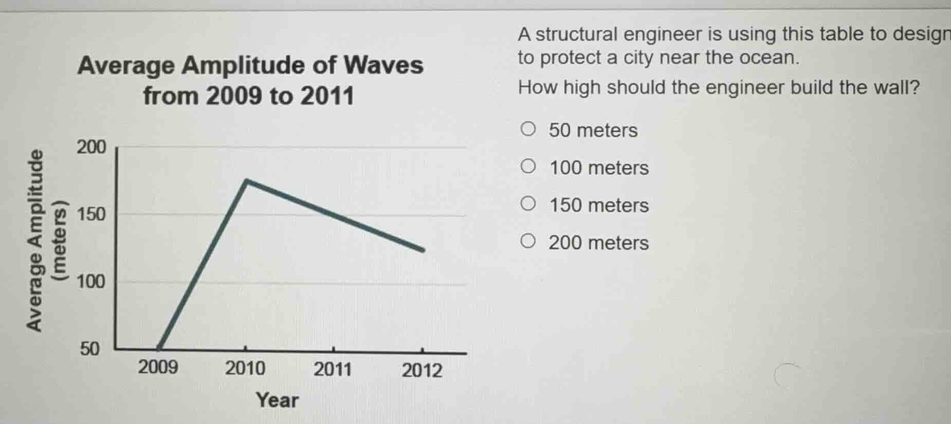 average amplitude of waves from 2009 to 2011\n\na structural engineer is using this table to design a wall to protect a city near the ocean.\nhow high should the engineer build the wall?\n\n50 meters\n100 meters\n150 meters\n200 meters