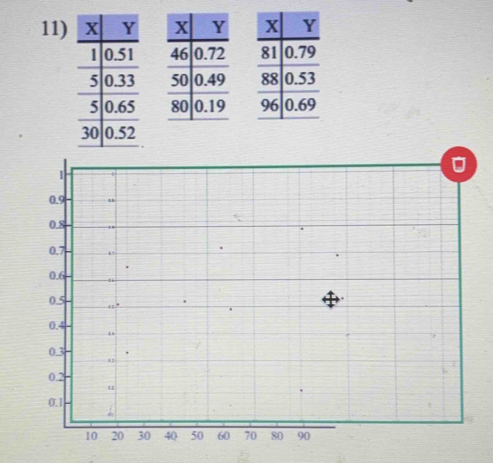 11) \n| x | y |\n|---|---|\n| 1 | 0.51 |\n| 5 | 0.33 |\n| 5 | 0.65 |\n| 30 | 0.52 |\n\n| x | y |\n|---|---|\n| 46 | 0.72 |\n| 50 | 0.49 |\n| 80 | 0.19 |\n\n| x | y |\n|---|---|\n| 81 | 0.79 |\n| 88 | 0.53 |\n| 96 | 0.69 |