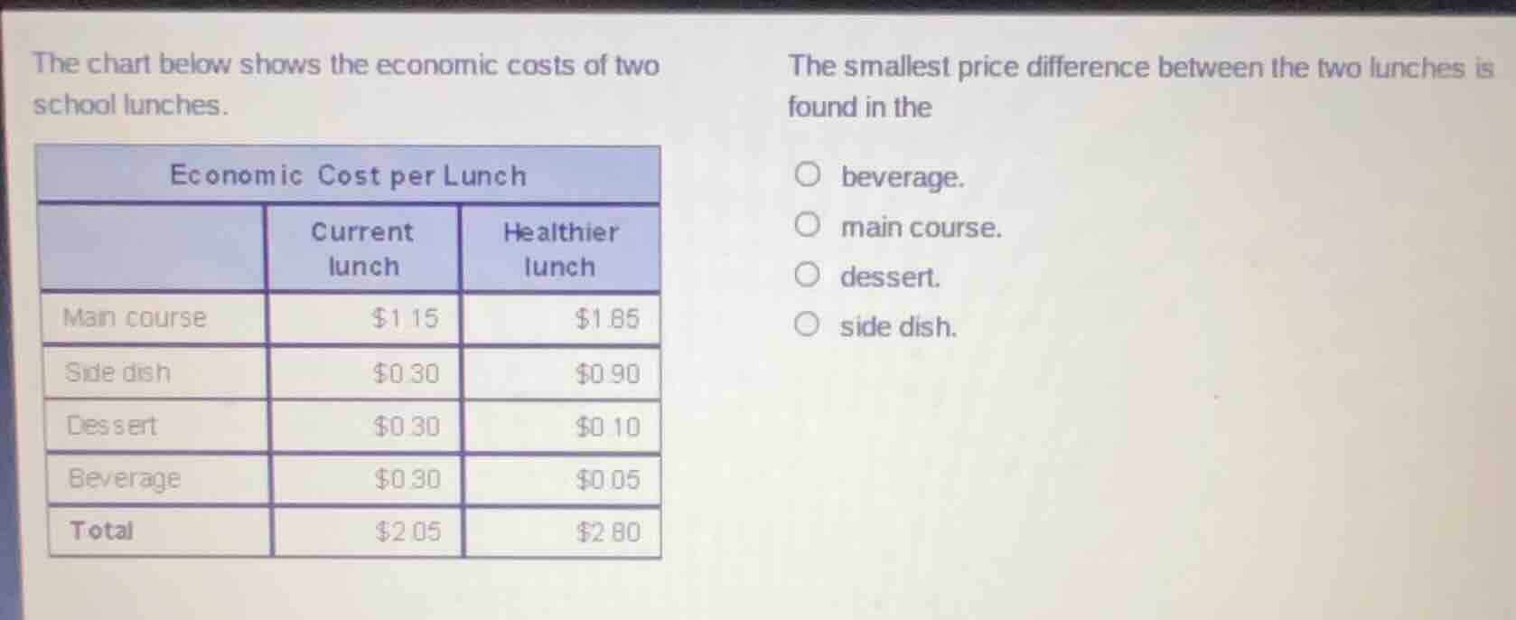 the chart below shows the economic costs of two school lunches.\n\neconomic cost per lunch\n| | current lunch | healthier lunch |\n| :--- | :--- | :--- |\n| main course | $1.15 | $1.85 |\n| side dish | $0.30 | $0.90 |\n| dessert | $0.30 | $0.10 |\n| beverage | $0.30 | $0.05 |\n| total | $2.05 | $2.80 |\n\nthe smallest price difference between the two lunches is found in the\n\n- beverage.\n- main course.\n- dessert.\n- side dish.