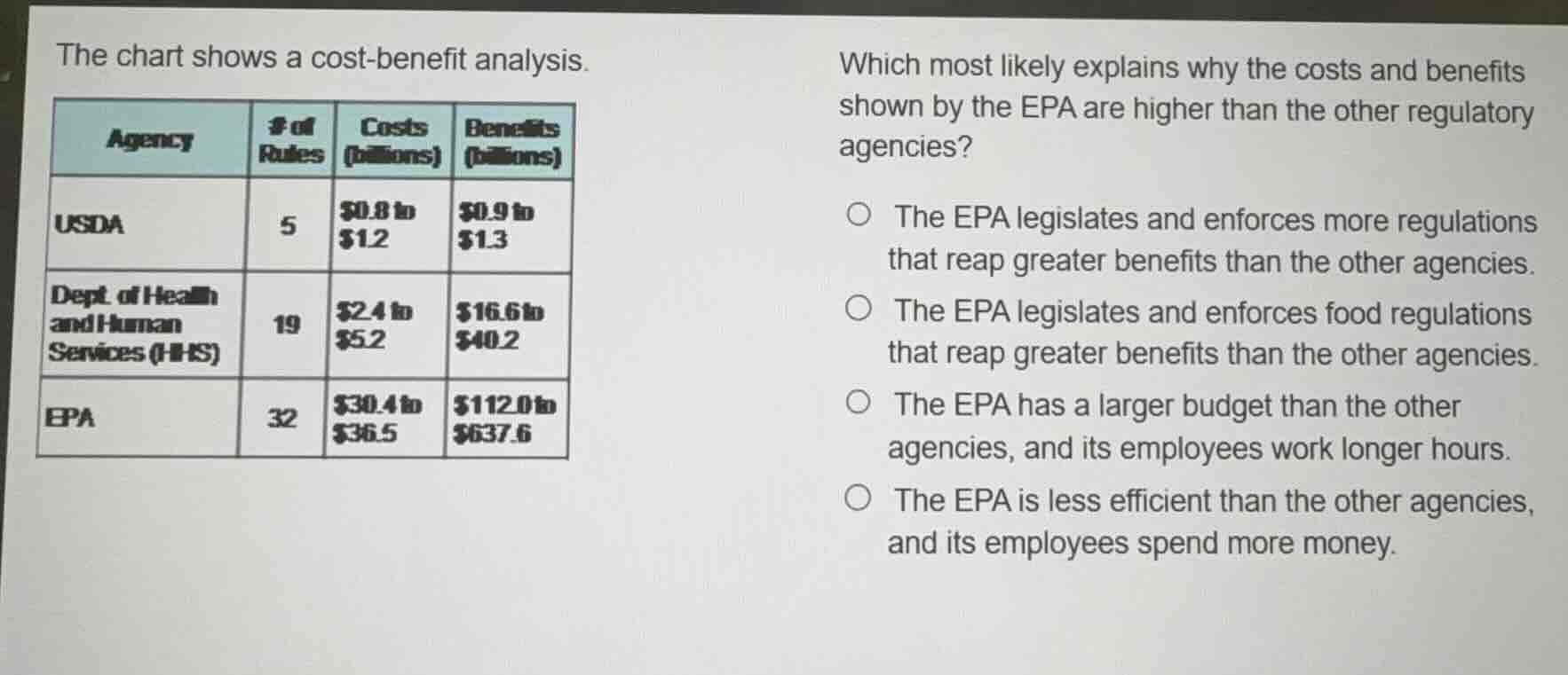 the chart shows a cost-benefit analysis.\n\n| agency | # of rules | costs (billions) | benefits (billions) |\n| :--- | :--- | :--- | :--- |\n| usda | 5 | $0.8 to $1.2 | $0.9 to $1.3 |\n| dept. of health and human services (hhs) | 19 | $2.4 to $5.2 | $16.6 to $40.2 |\n| epa | 32 | $30.4 to $36.5 | $112.0 to $637.6 |\n\nwhich most likely explains why the costs and benefits shown by the epa are higher than the other regulatory agencies?\n\n- the epa legislates and enforces more regulations that reap greater benefits than the other agencies.\n- the epa legislates and enforces food regulations that reap greater benefits than the other agencies.\n- the epa has a larger budget than the other agencies, and its employees work longer hours.\n- the epa is less efficient than the other agencies, and its employees spend more money.