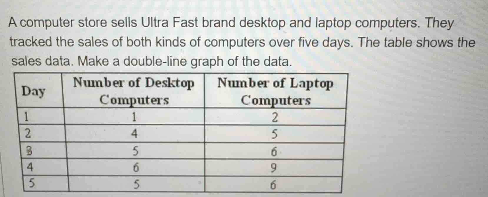 a computer store sells ultra fast brand desktop and laptop computers. they tracked the sales of both kinds of computers over five days. the table shows the sales data. make a double-line graph of the data.\n\n| day | number of desktop computers | number of laptop computers |\n| :--- | :--- | :--- |\n| 1 | 1 | 2 |\n| 2 | 4 | 5 |\n| 3 | 5 | 6 |\n| 4 | 6 | 9 |\n| 5 | 5 | 6 |