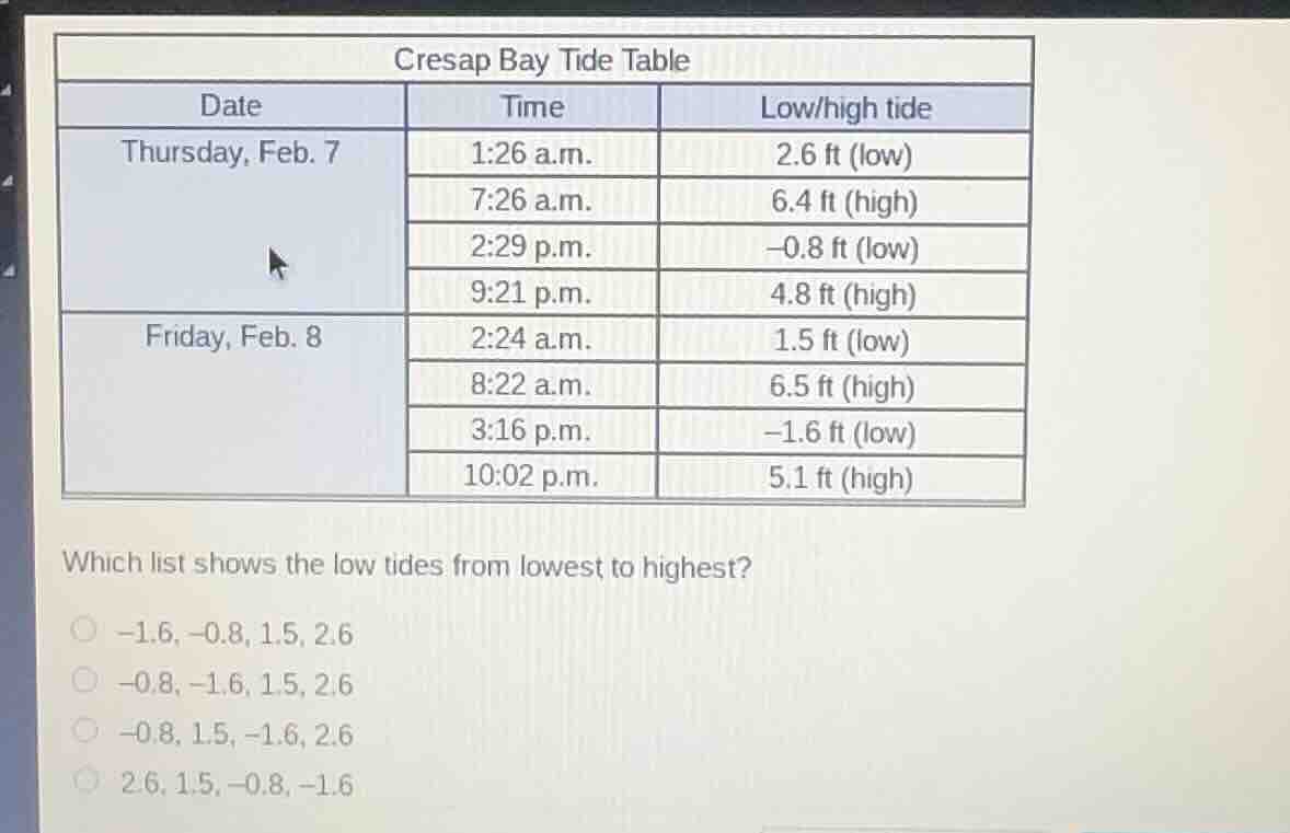 cresap bay tide table\n| date | time | low/high tide |\n| :--- | :--- | :--- |\n| thursday, feb. 7 | 1:26 a.m. | 2.6 ft (low) |\n| | 7:26 a.m. | 6.4 ft (high) |\n| | 2:29 p.m. | -0.8 ft (low) |\n| | 9:21 p.m. | 4.8 ft (high) |\n| friday, feb. 8 | 2:24 a.m. | 1.5 ft (low) |\n| | 8:22 a.m. | 6.5 ft (high) |\n| | 3:16 p.m. | -1.6 ft (low) |\n| | 10:02 p.m. | 5.1 ft (high) |\n\nwhich list shows the low tides from lowest to highest?\n-1.6, -0.8, 1.5, 2.6\n-0.8, -1.6, 1.5, 2.6\n-0.8, 1.5, -1.6, 2.6\n2.6, 1.5, -0.8, -1.6