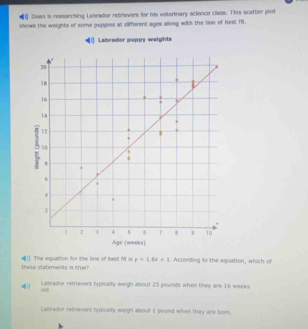 dean is researching labrador retrievers for his veterinary science class. this scatter plot shows the weights of some puppies at different ages along with the line of best fit.\n\nlabrador puppy weights\nweight (pounds) vs age (weeks)\n\nthe equation for the line of best fit is $y = 1.8x + 1$. according to the equation, which of these statements is true?\n\nlabrador retrievers typically weigh about 25 pounds when they are 16 weeks old.\nlabrador retrievers typically weigh about 1 pound when they are born.