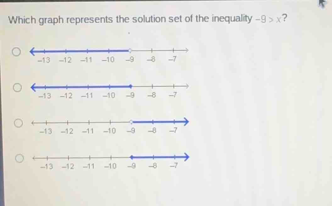 which graph represents the solution set of the inequality $-9 > x$?