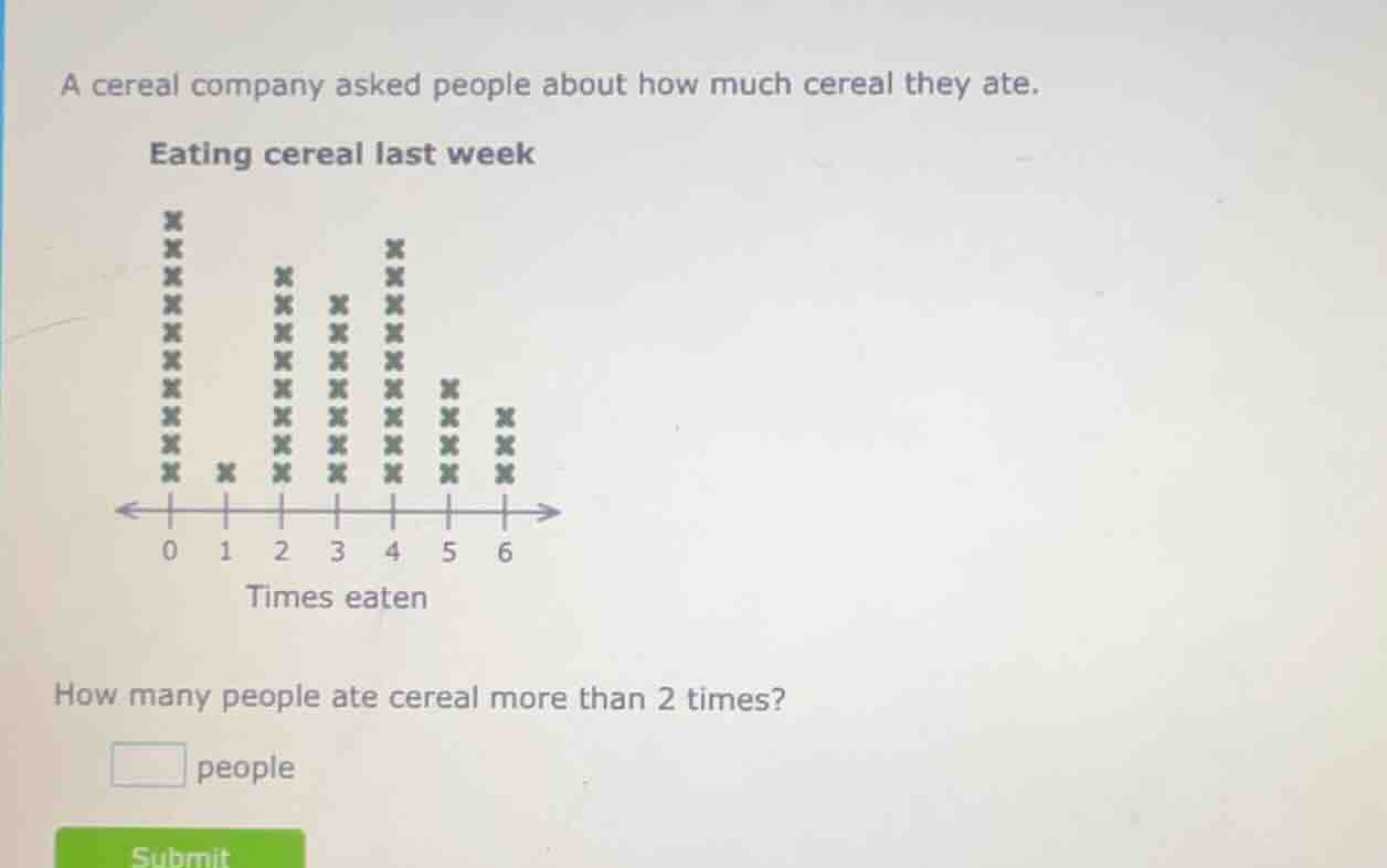 a cereal company asked people about how much cereal they ate.\neating cereal last week\ntimes eaten\nhow many people ate cereal more than 2 times?\npeople
